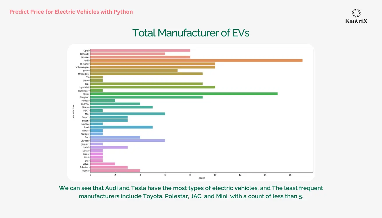 Predict Price for Electric Vehicles with Python Slide 3